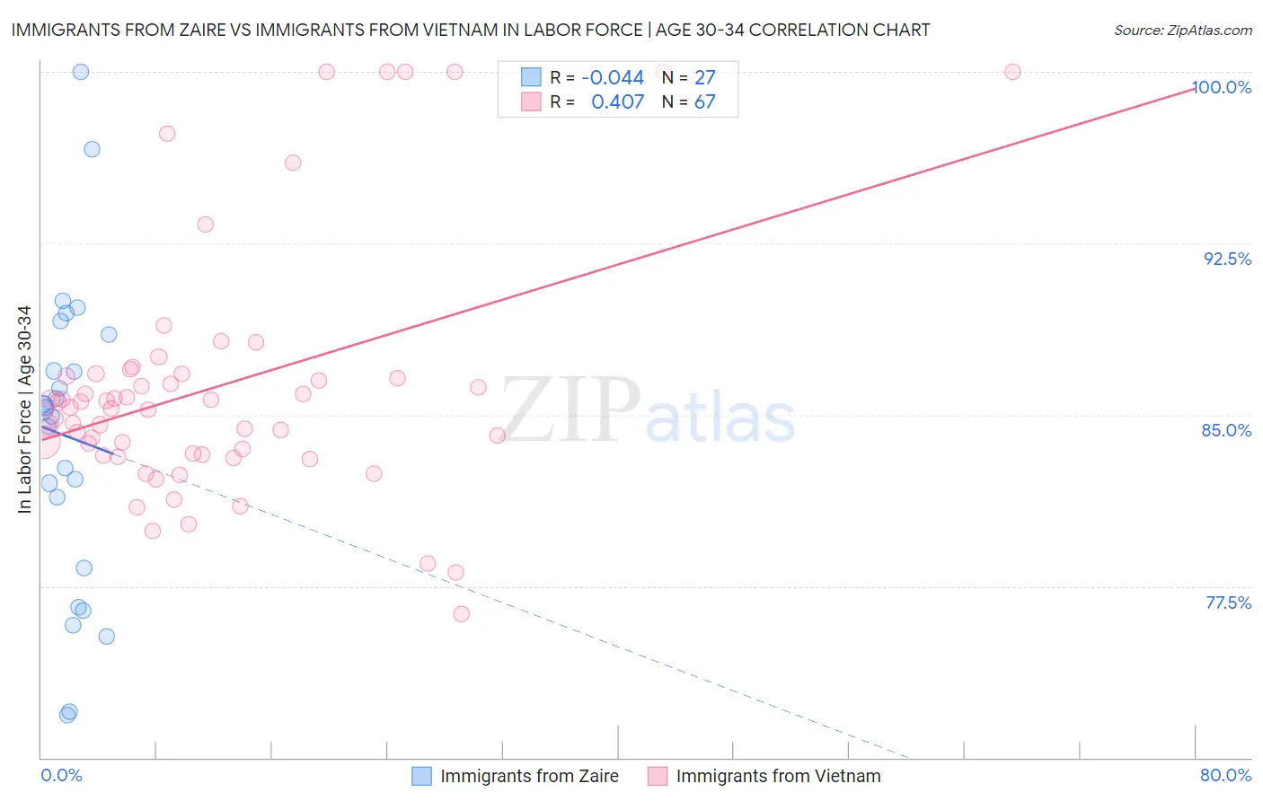 Immigrants from Zaire vs Immigrants from Vietnam In Labor Force | Age 30-34