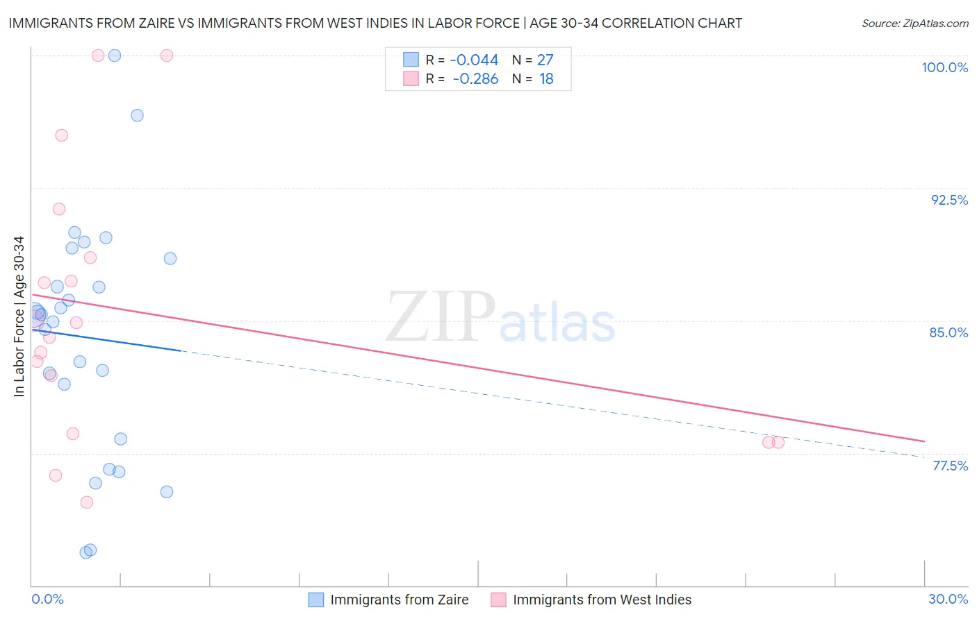 Immigrants from Zaire vs Immigrants from West Indies In Labor Force | Age 30-34