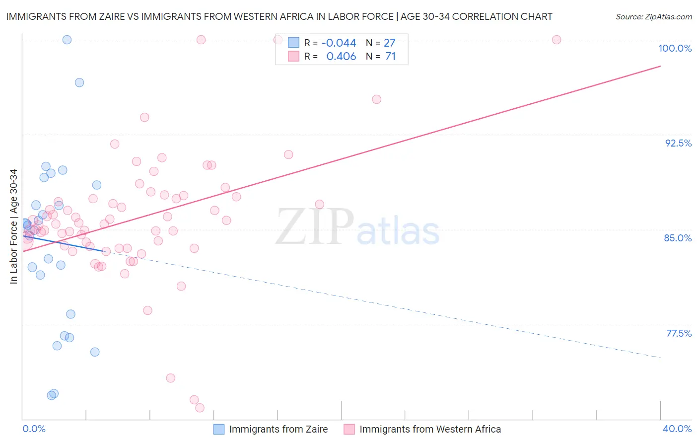 Immigrants from Zaire vs Immigrants from Western Africa In Labor Force | Age 30-34