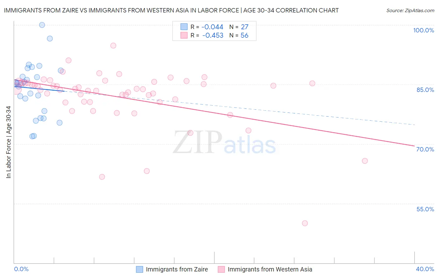 Immigrants from Zaire vs Immigrants from Western Asia In Labor Force | Age 30-34