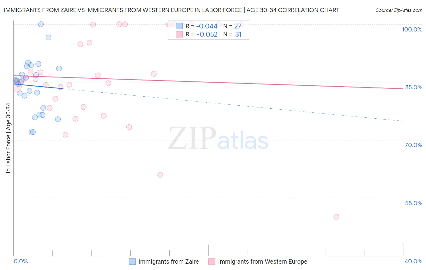 Immigrants from Zaire vs Immigrants from Western Europe In Labor Force | Age 30-34