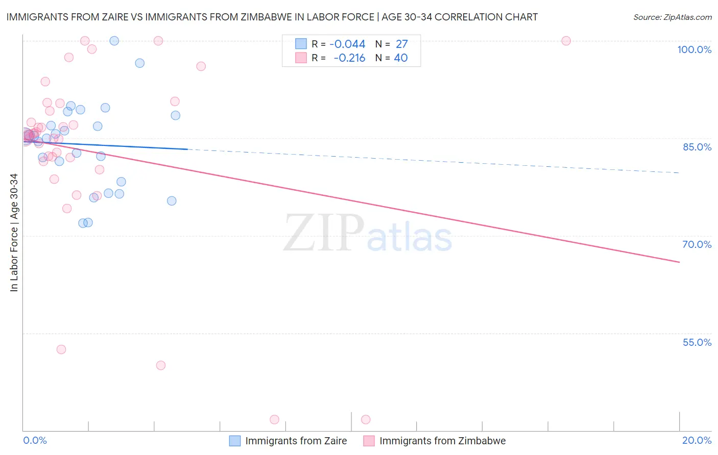 Immigrants from Zaire vs Immigrants from Zimbabwe In Labor Force | Age 30-34