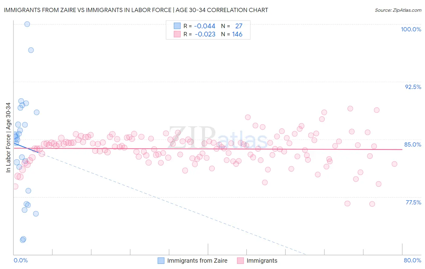 Immigrants from Zaire vs Immigrants In Labor Force | Age 30-34