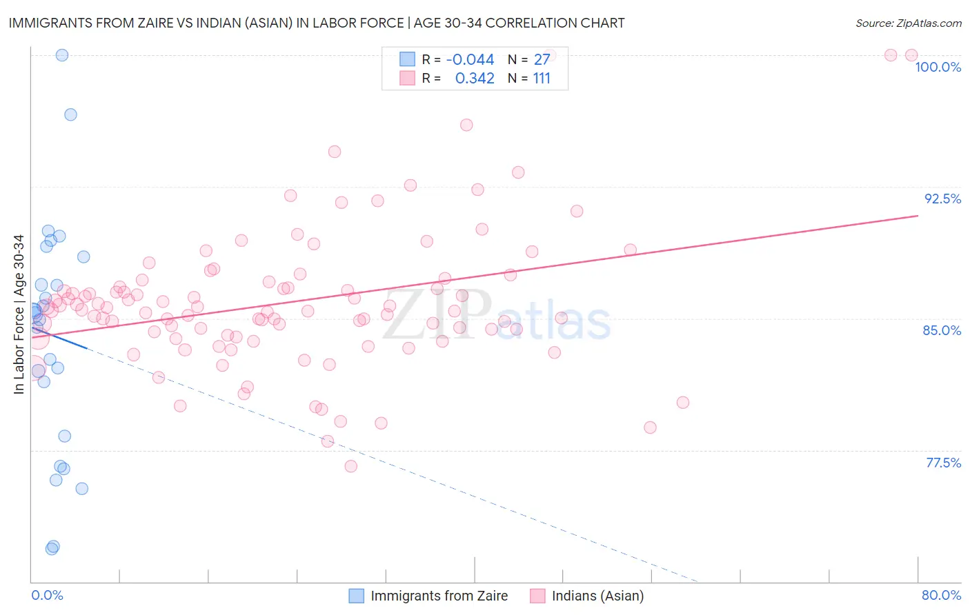 Immigrants from Zaire vs Indian (Asian) In Labor Force | Age 30-34