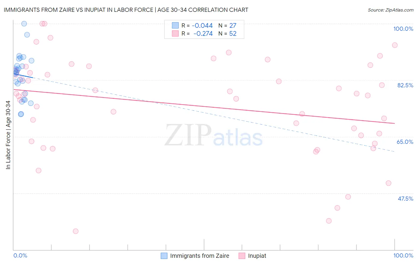 Immigrants from Zaire vs Inupiat In Labor Force | Age 30-34