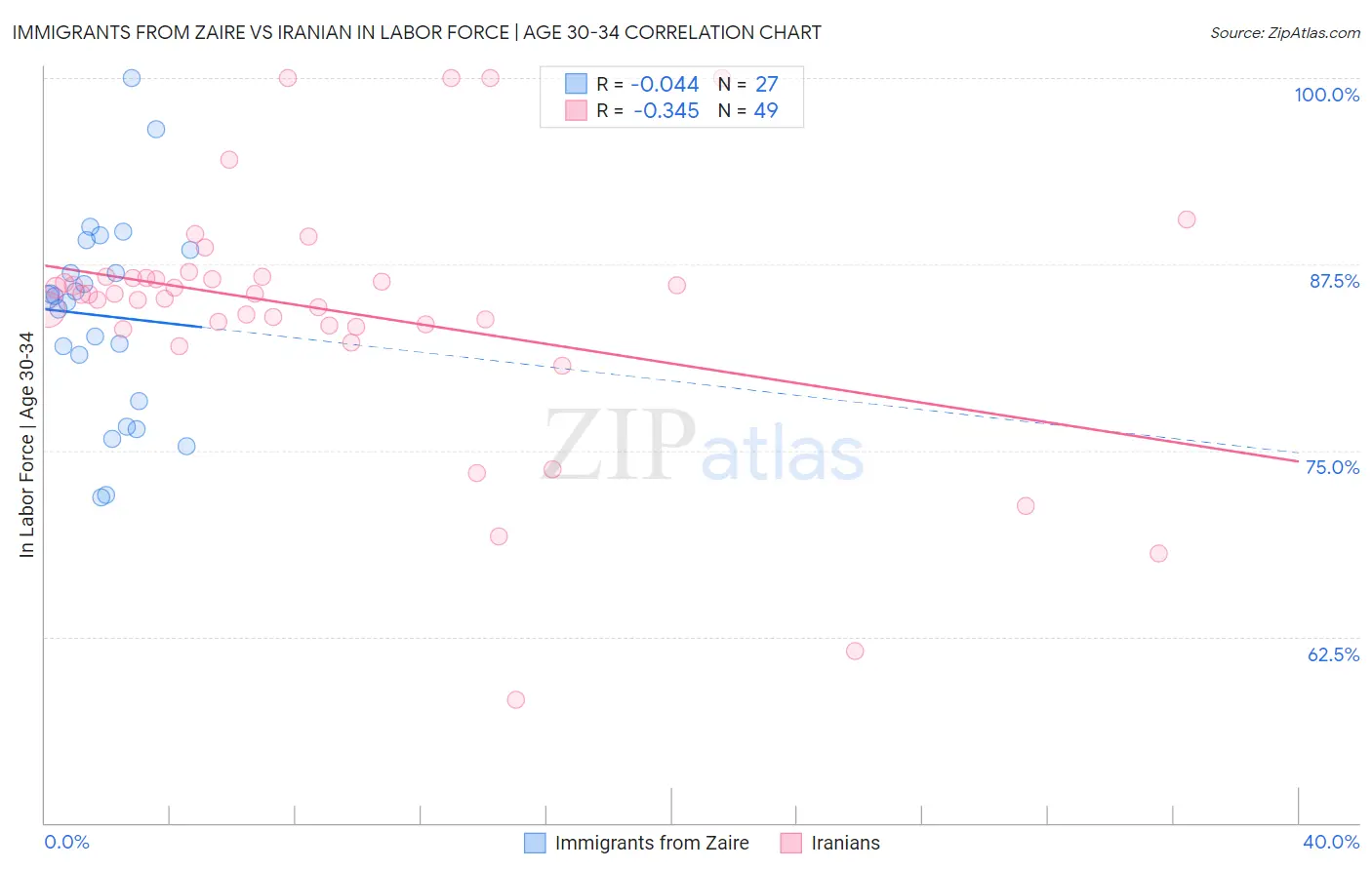 Immigrants from Zaire vs Iranian In Labor Force | Age 30-34