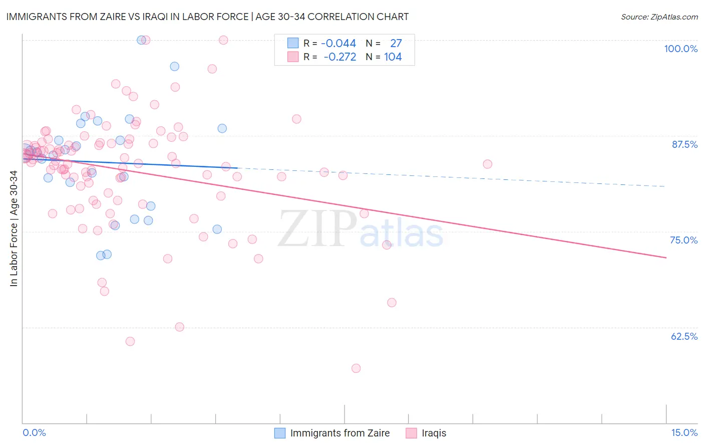 Immigrants from Zaire vs Iraqi In Labor Force | Age 30-34