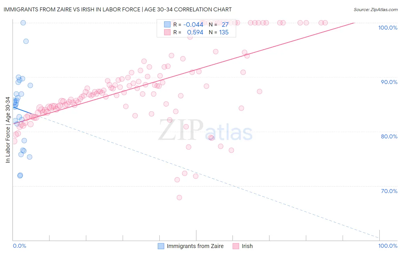 Immigrants from Zaire vs Irish In Labor Force | Age 30-34