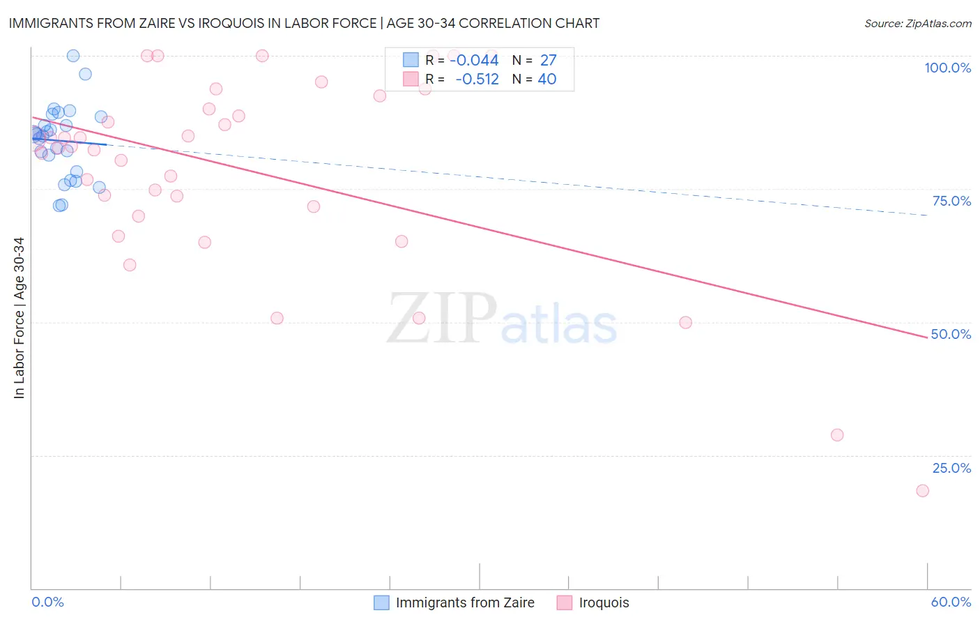 Immigrants from Zaire vs Iroquois In Labor Force | Age 30-34