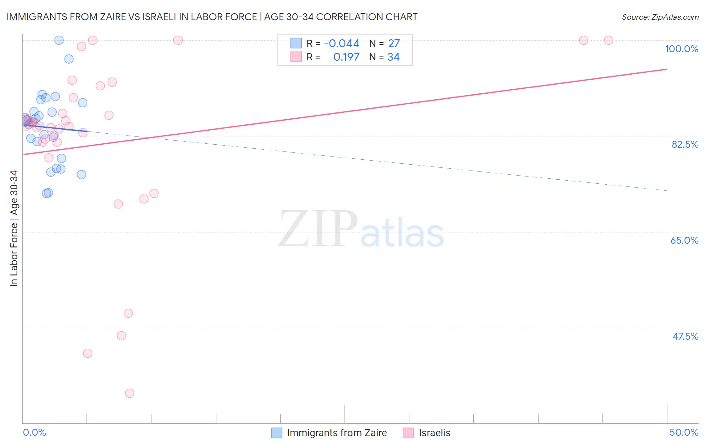 Immigrants from Zaire vs Israeli In Labor Force | Age 30-34