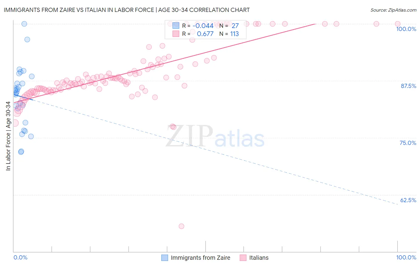 Immigrants from Zaire vs Italian In Labor Force | Age 30-34