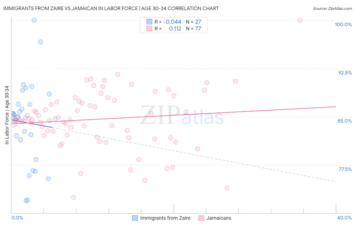 Immigrants from Zaire vs Jamaican In Labor Force | Age 30-34