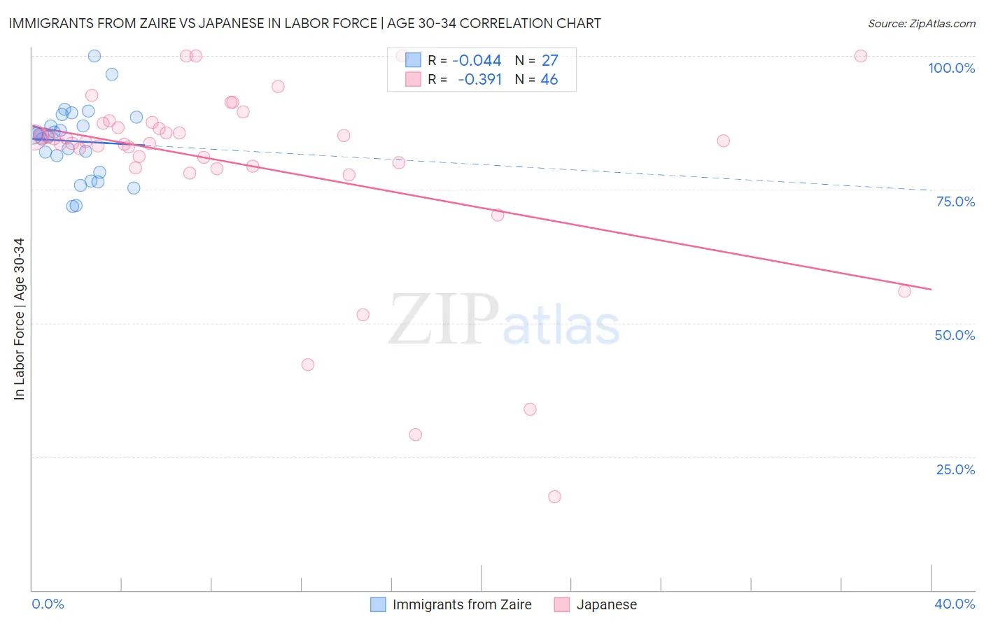Immigrants from Zaire vs Japanese In Labor Force | Age 30-34