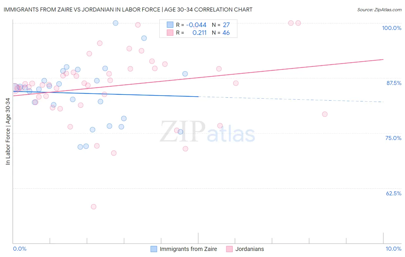 Immigrants from Zaire vs Jordanian In Labor Force | Age 30-34