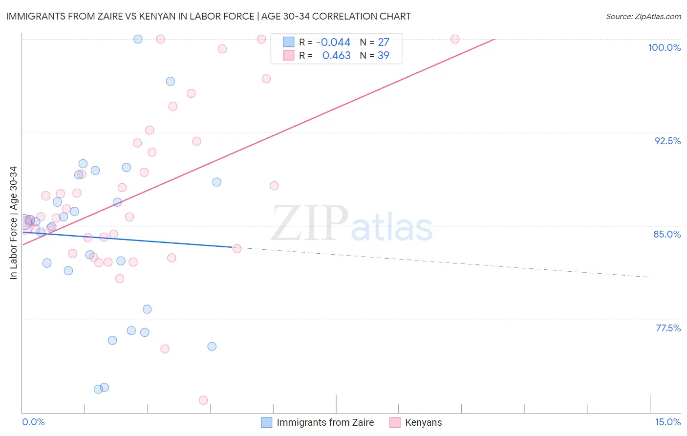 Immigrants from Zaire vs Kenyan In Labor Force | Age 30-34