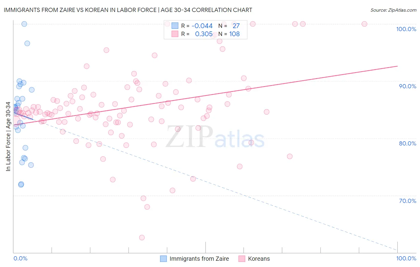 Immigrants from Zaire vs Korean In Labor Force | Age 30-34