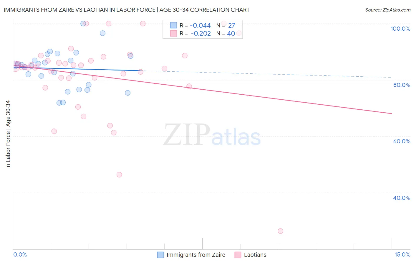 Immigrants from Zaire vs Laotian In Labor Force | Age 30-34