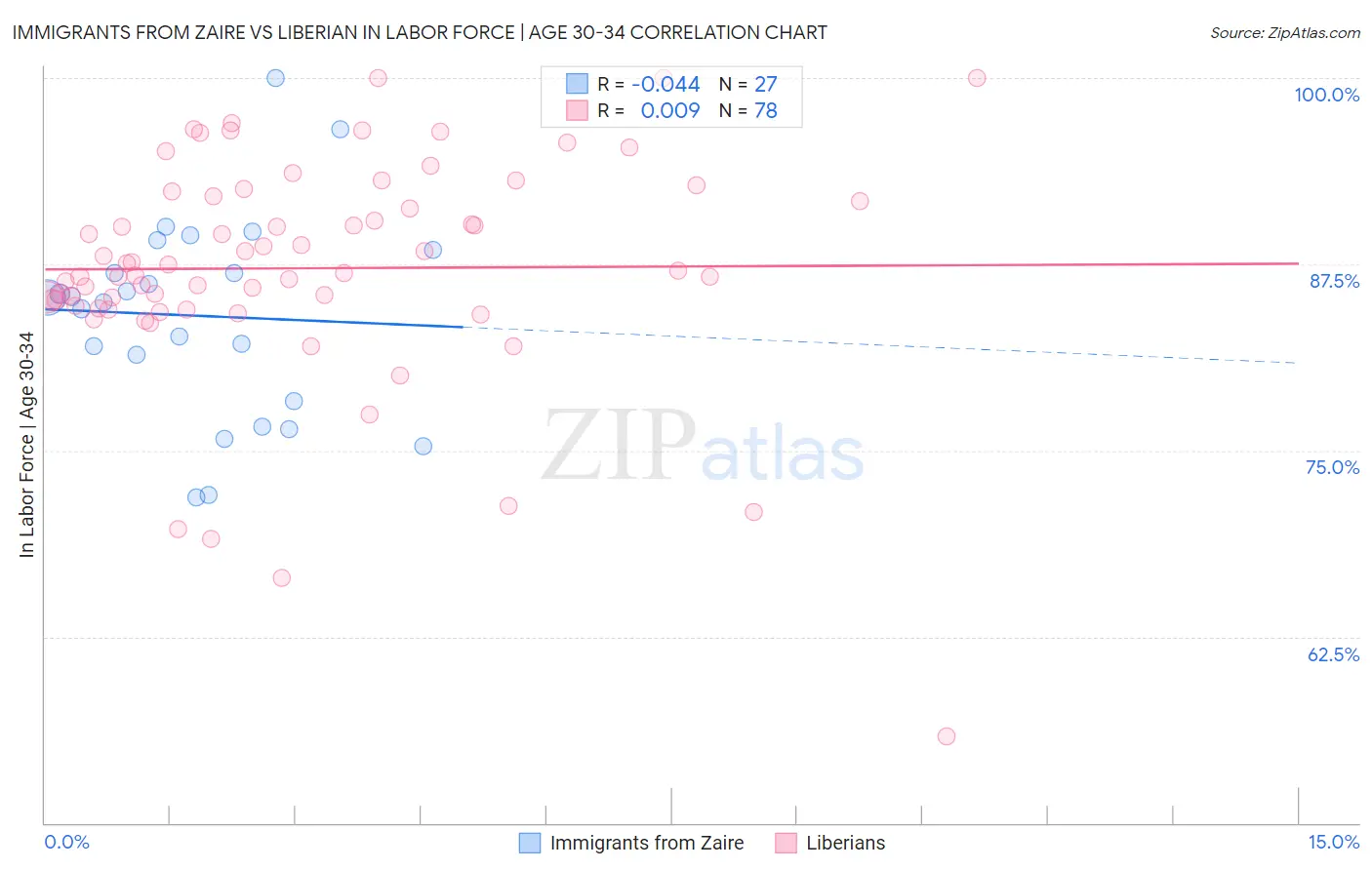 Immigrants from Zaire vs Liberian In Labor Force | Age 30-34