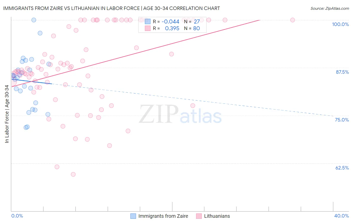 Immigrants from Zaire vs Lithuanian In Labor Force | Age 30-34