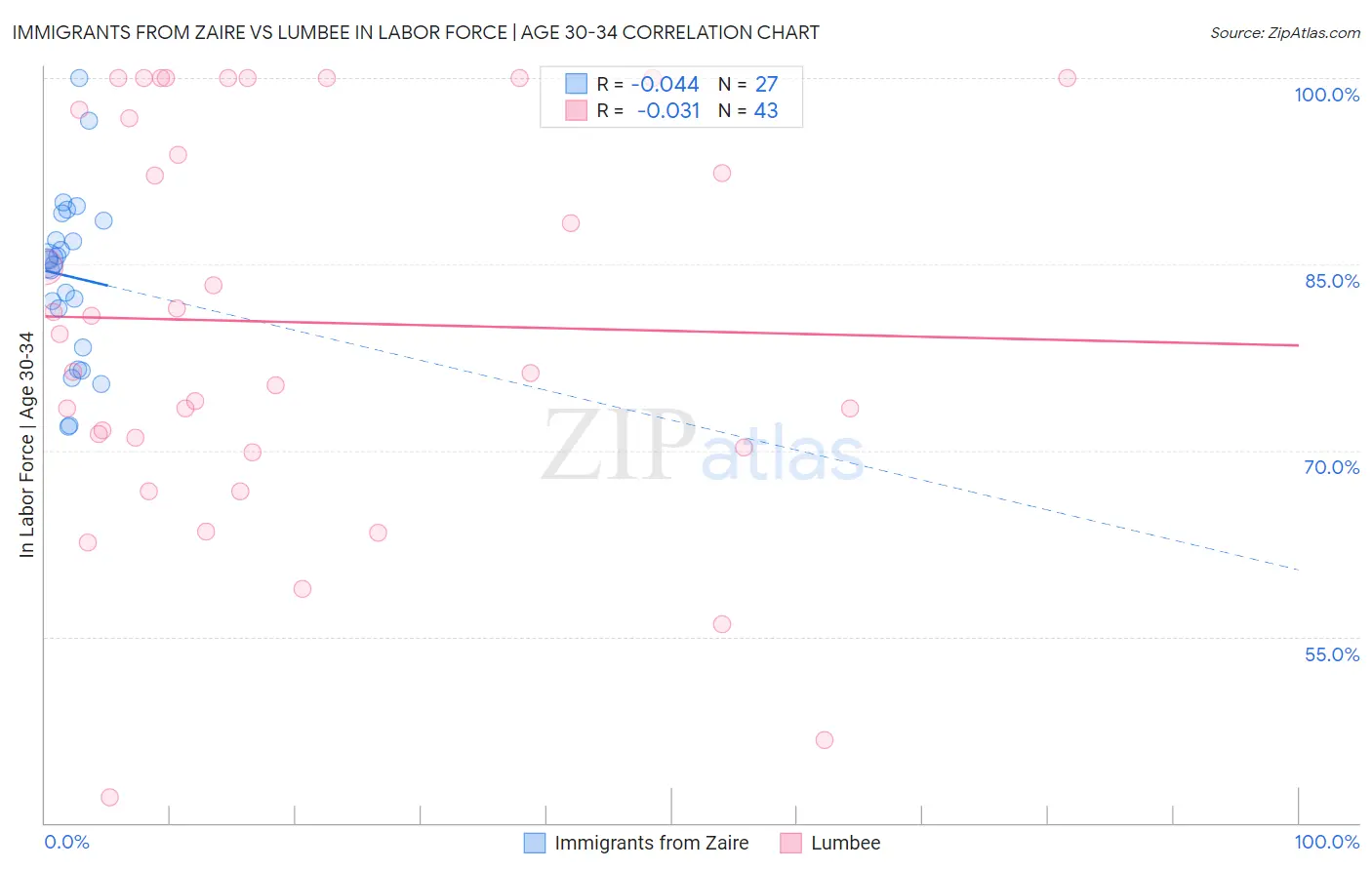 Immigrants from Zaire vs Lumbee In Labor Force | Age 30-34