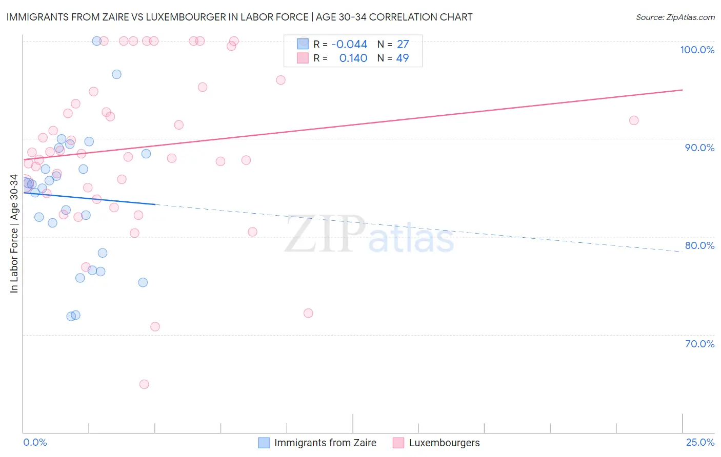 Immigrants from Zaire vs Luxembourger In Labor Force | Age 30-34