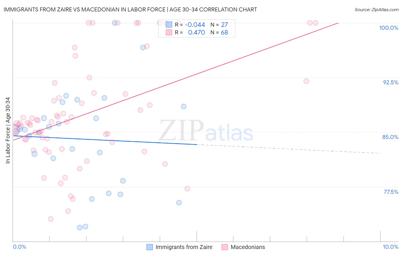 Immigrants from Zaire vs Macedonian In Labor Force | Age 30-34