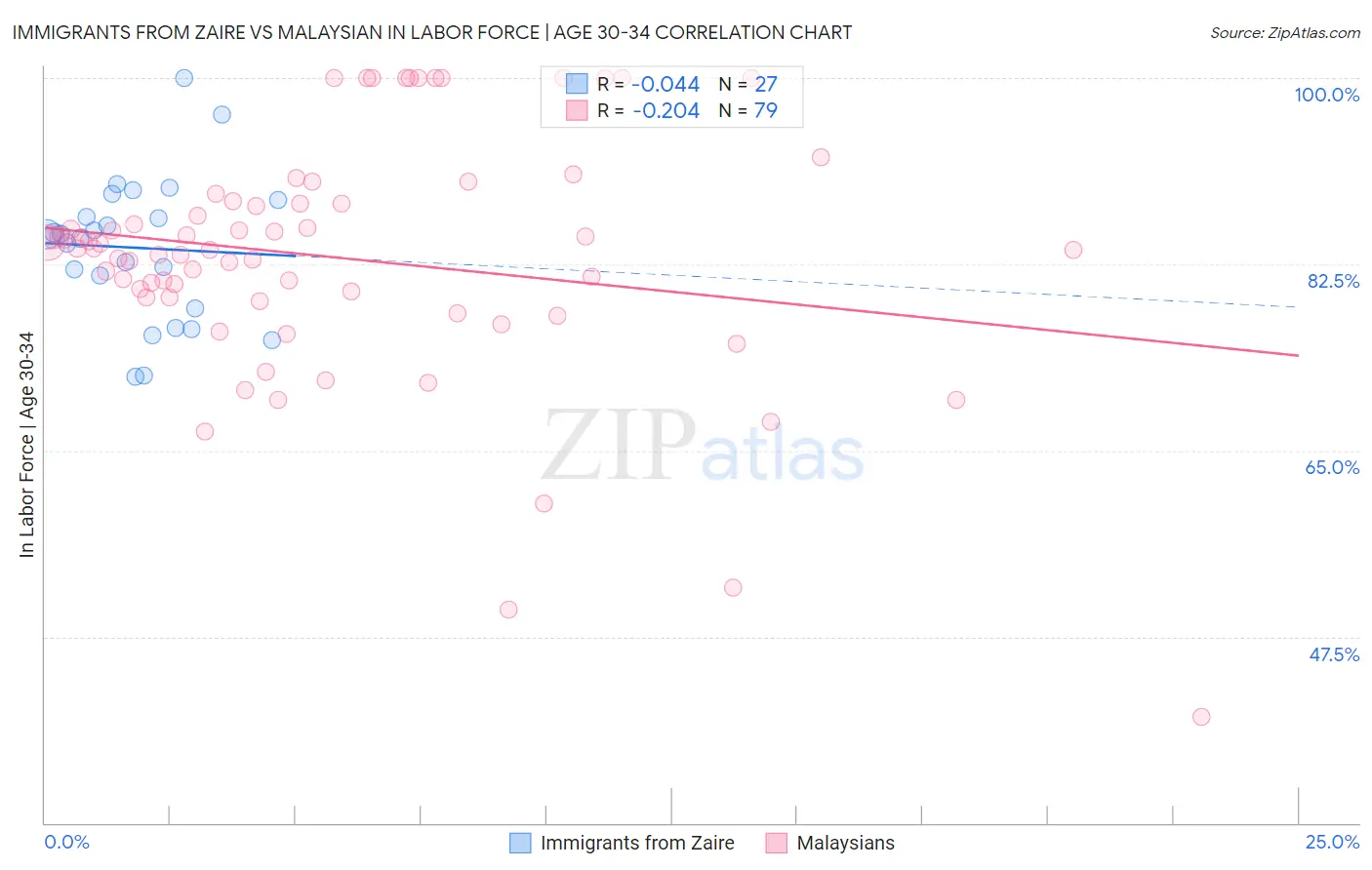 Immigrants from Zaire vs Malaysian In Labor Force | Age 30-34