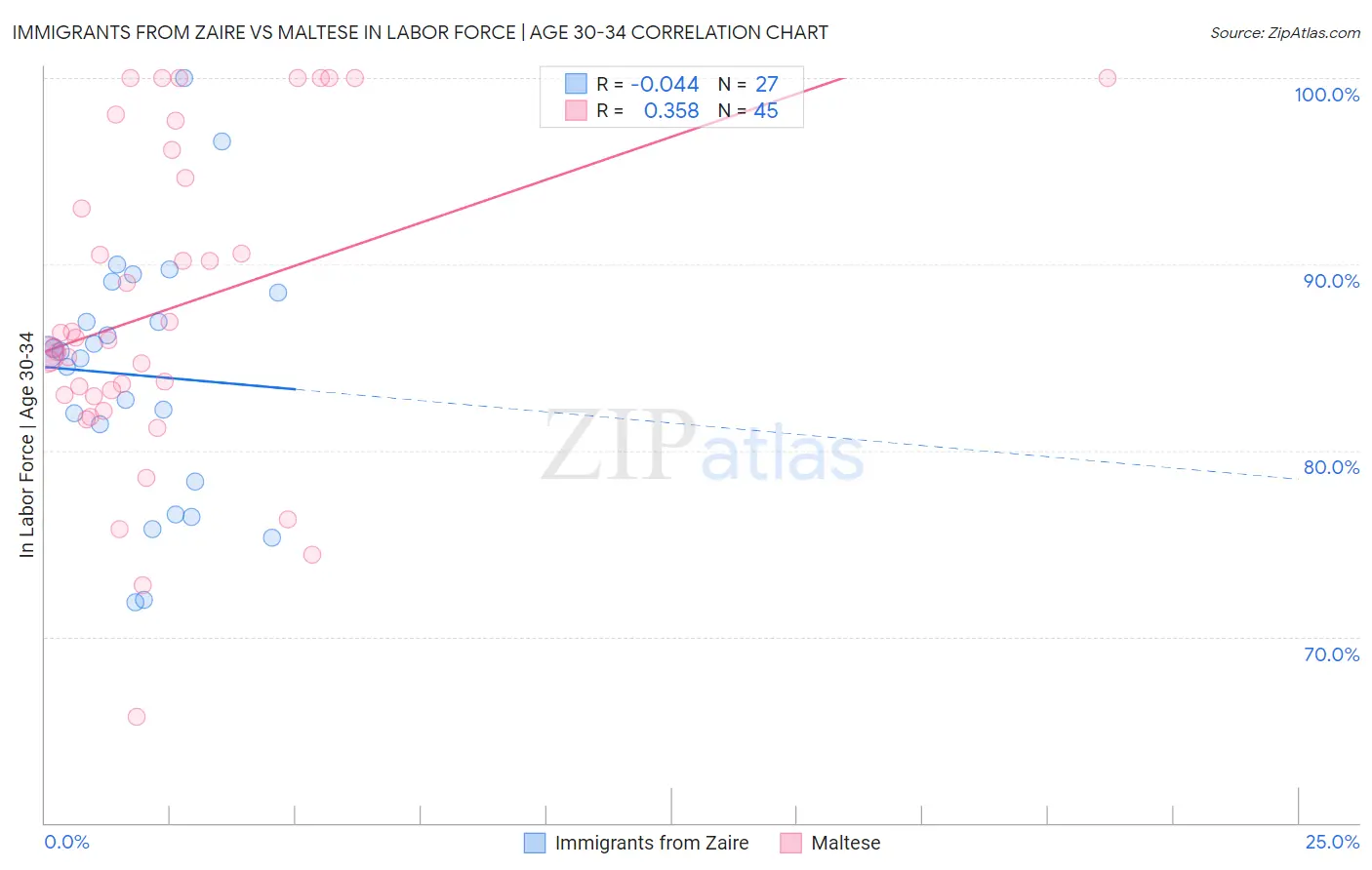 Immigrants from Zaire vs Maltese In Labor Force | Age 30-34
