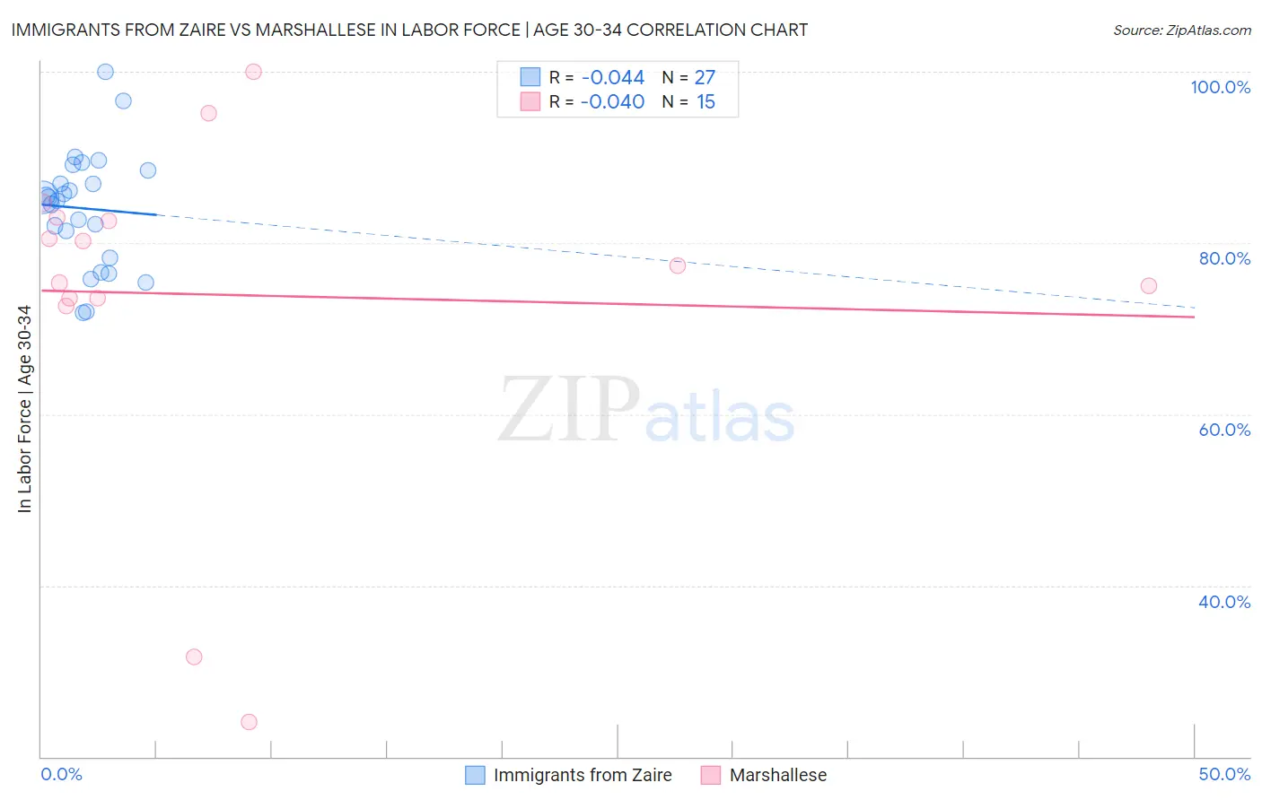 Immigrants from Zaire vs Marshallese In Labor Force | Age 30-34