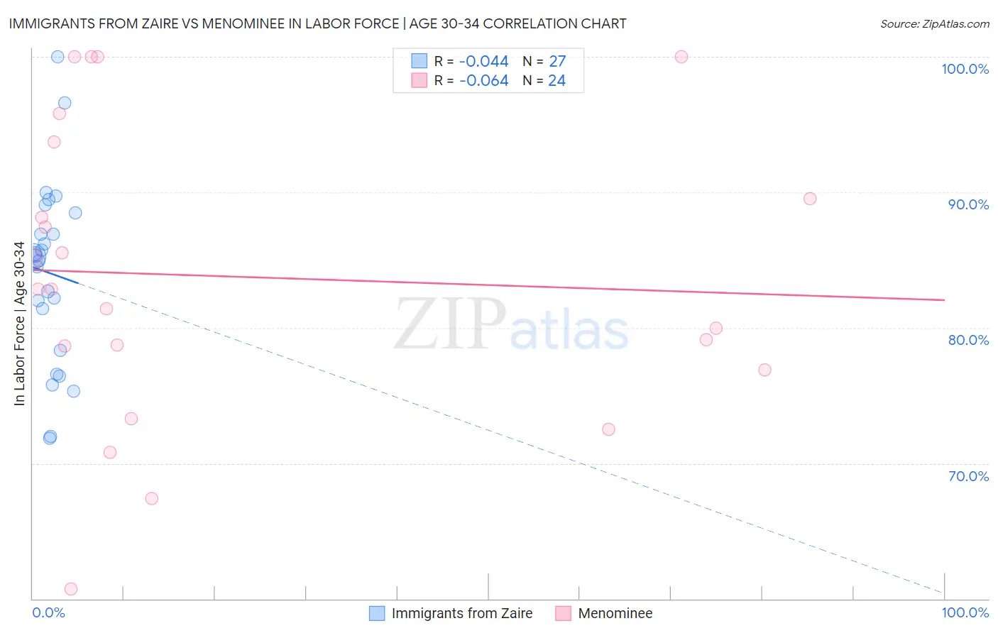 Immigrants from Zaire vs Menominee In Labor Force | Age 30-34