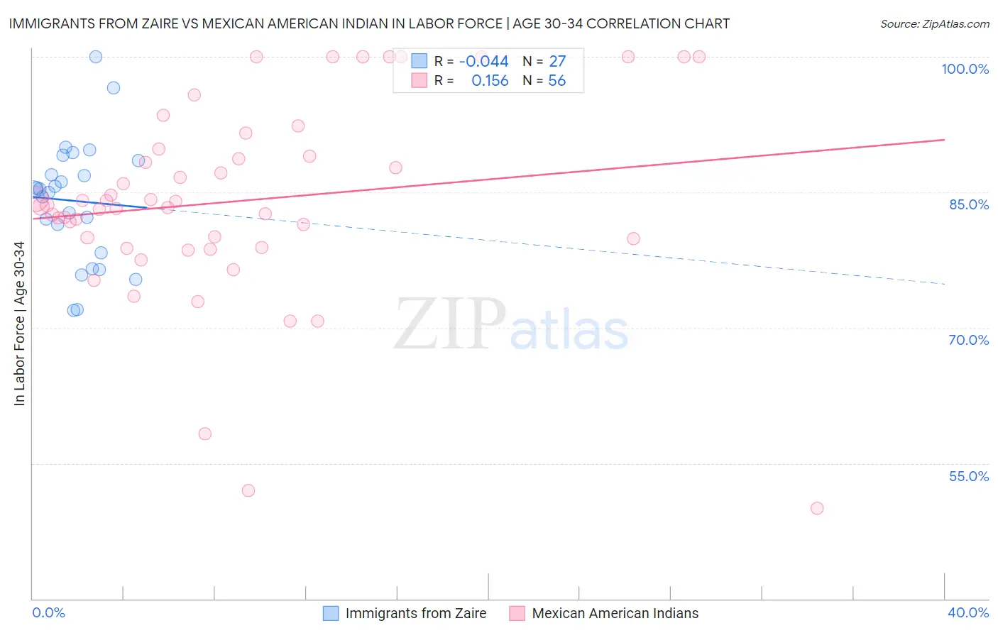 Immigrants from Zaire vs Mexican American Indian In Labor Force | Age 30-34