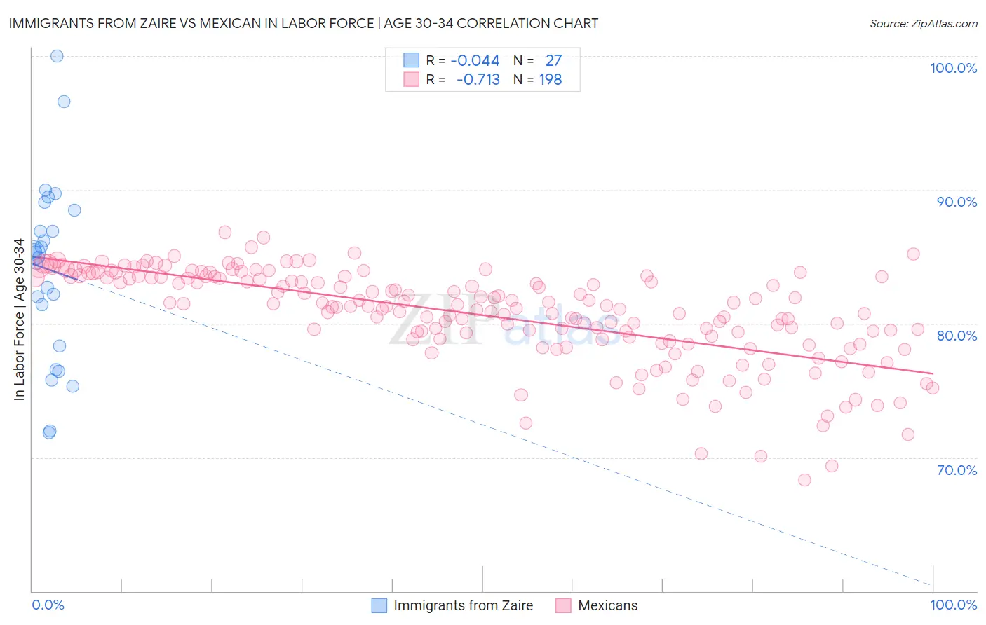 Immigrants from Zaire vs Mexican In Labor Force | Age 30-34
