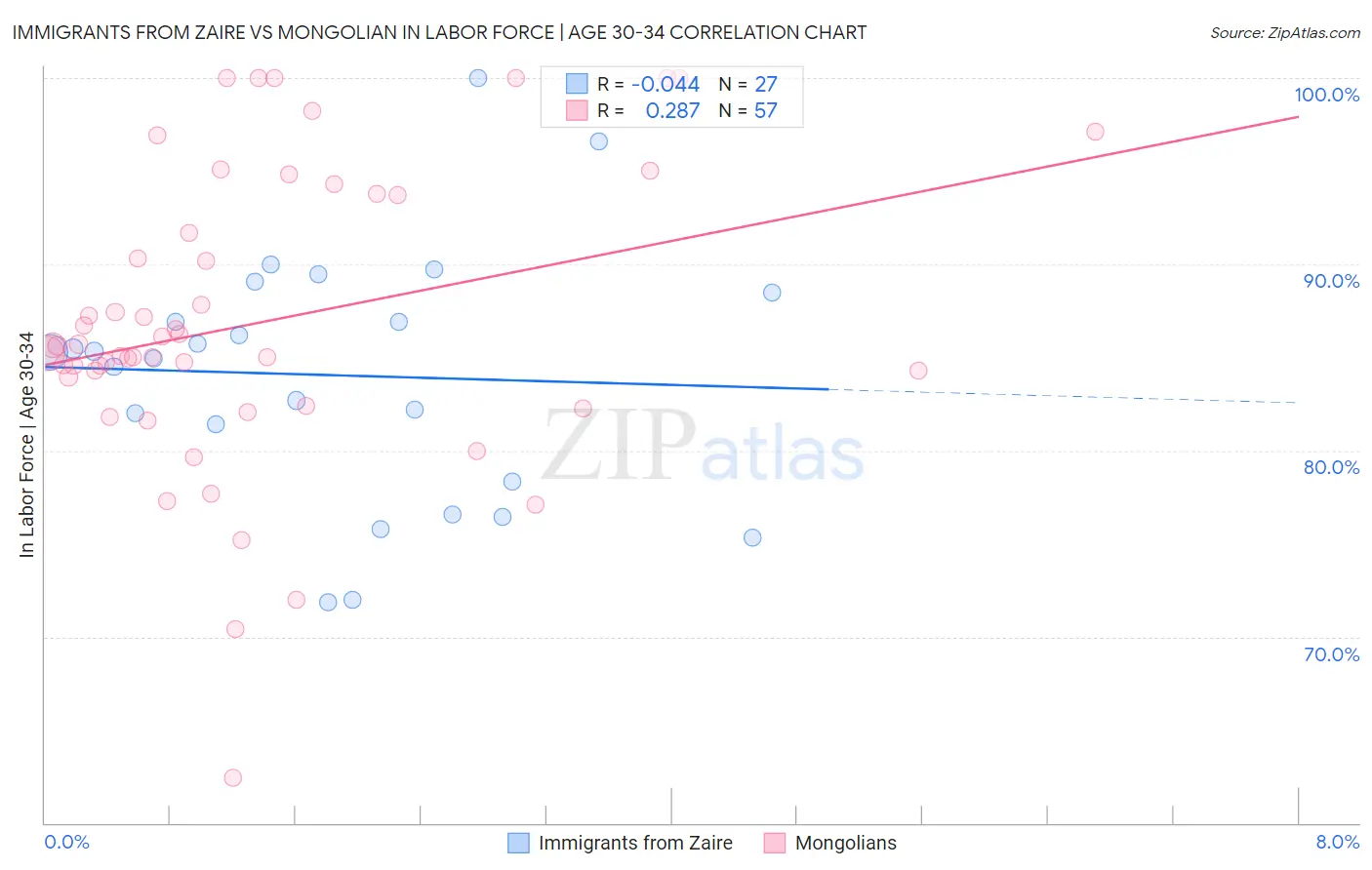 Immigrants from Zaire vs Mongolian In Labor Force | Age 30-34