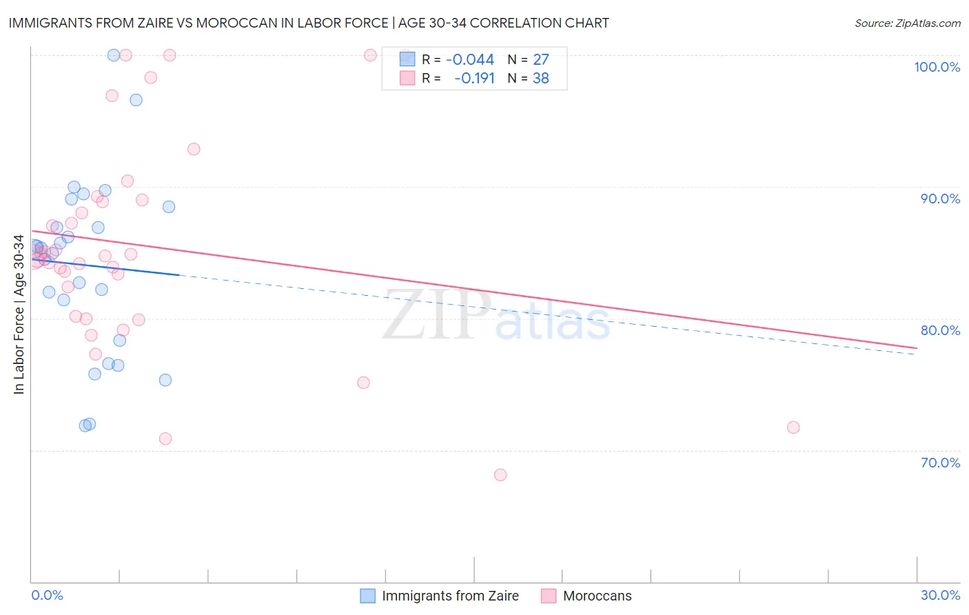 Immigrants from Zaire vs Moroccan In Labor Force | Age 30-34