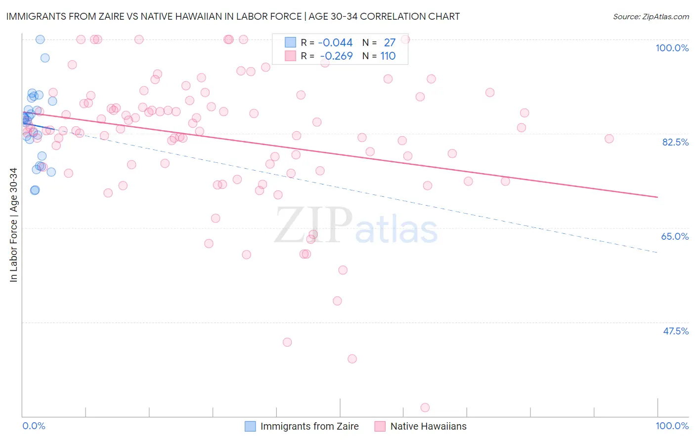 Immigrants from Zaire vs Native Hawaiian In Labor Force | Age 30-34