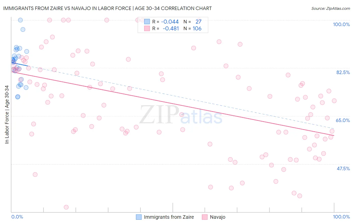 Immigrants from Zaire vs Navajo In Labor Force | Age 30-34