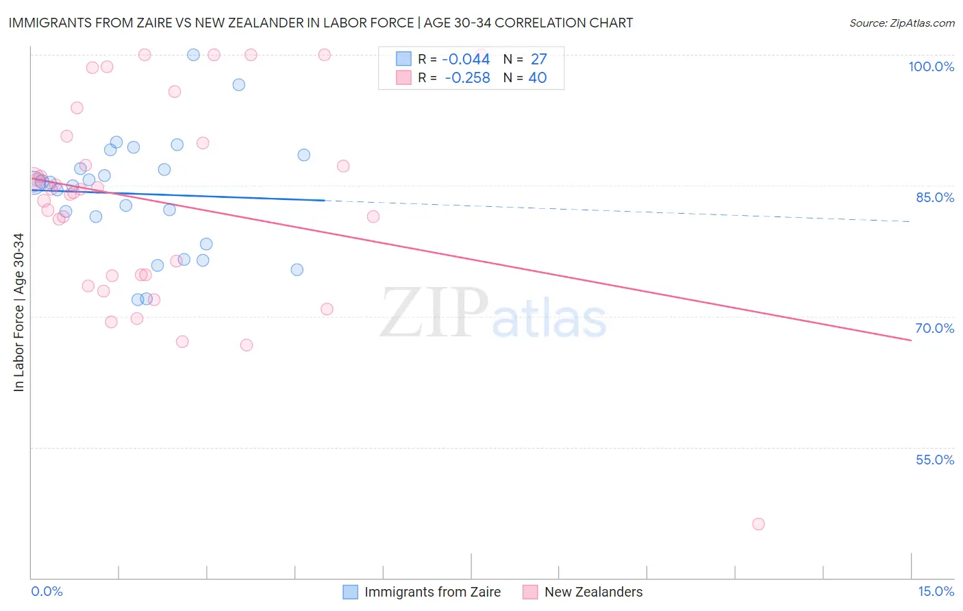 Immigrants from Zaire vs New Zealander In Labor Force | Age 30-34