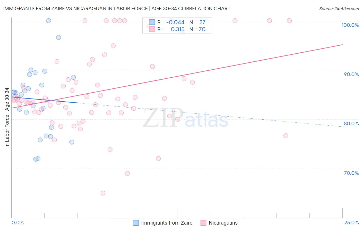 Immigrants from Zaire vs Nicaraguan In Labor Force | Age 30-34