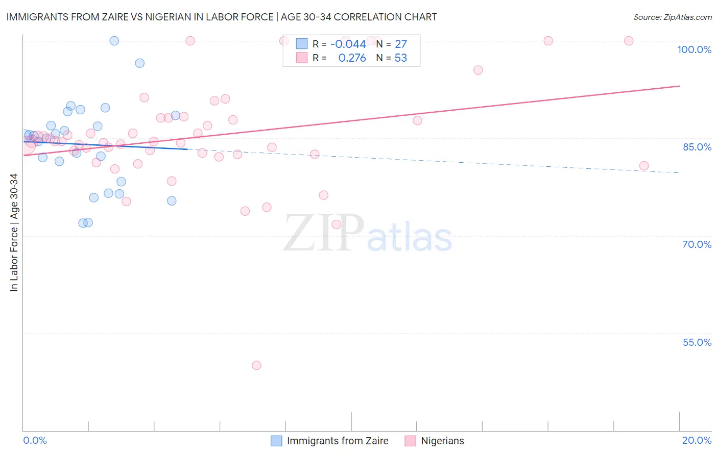 Immigrants from Zaire vs Nigerian In Labor Force | Age 30-34