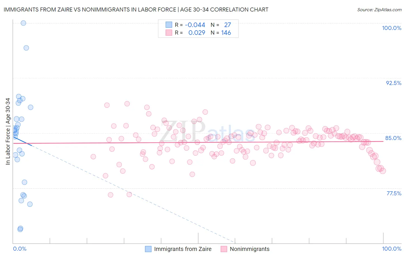 Immigrants from Zaire vs Nonimmigrants In Labor Force | Age 30-34