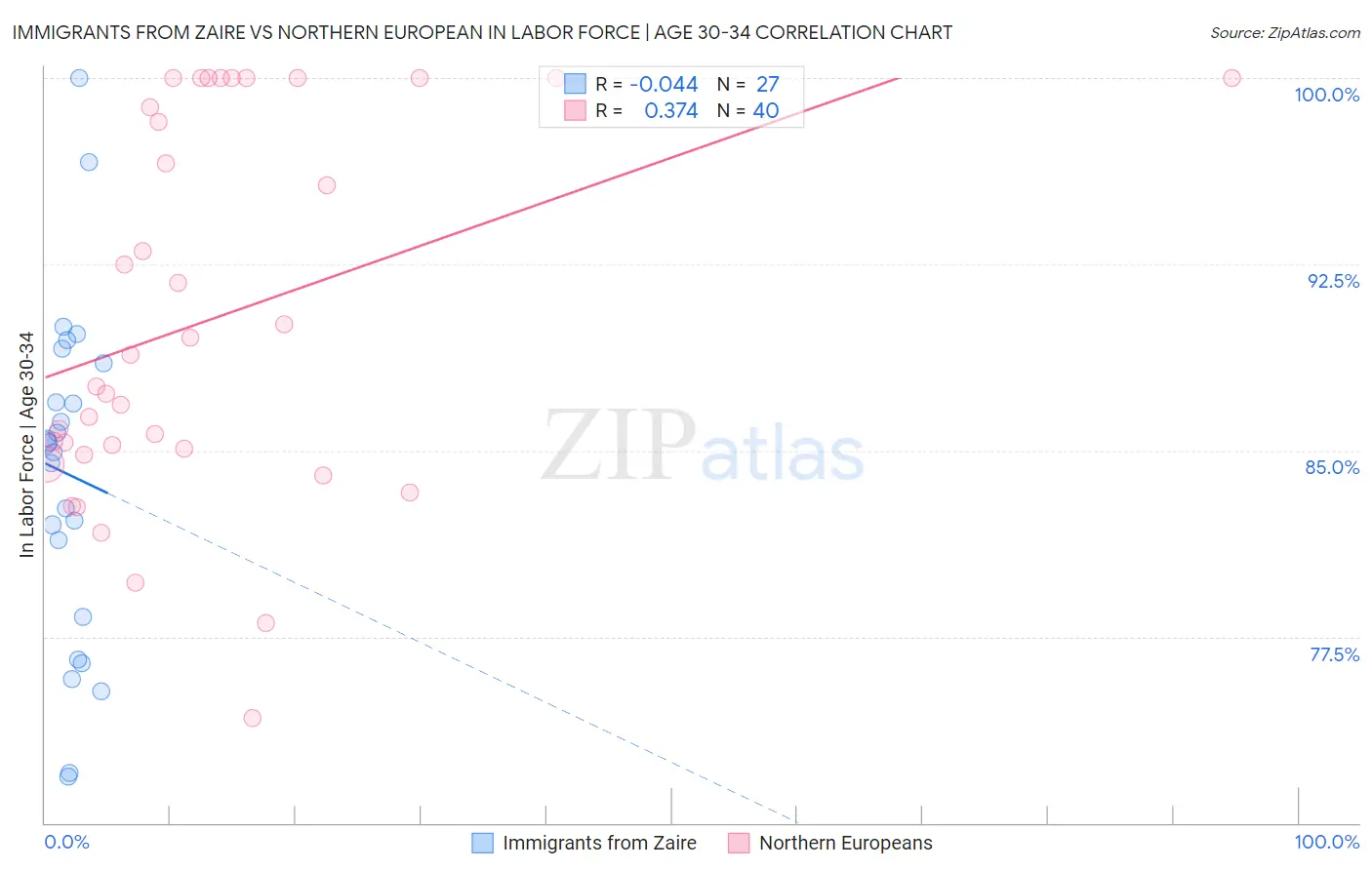 Immigrants from Zaire vs Northern European In Labor Force | Age 30-34