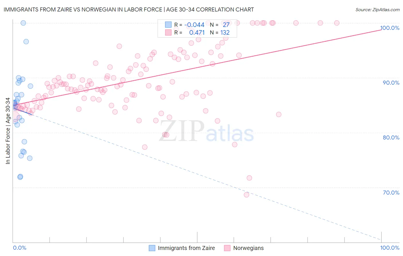 Immigrants from Zaire vs Norwegian In Labor Force | Age 30-34