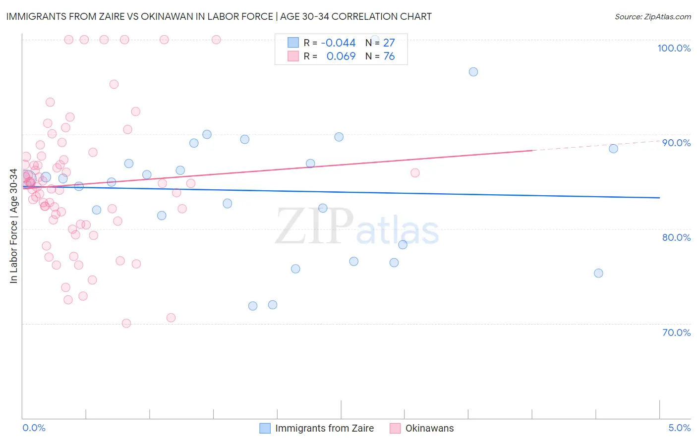Immigrants from Zaire vs Okinawan In Labor Force | Age 30-34