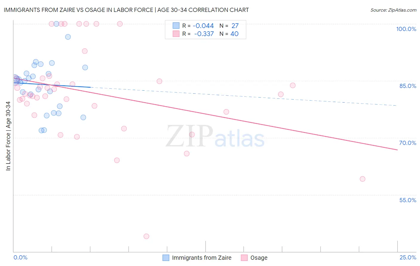 Immigrants from Zaire vs Osage In Labor Force | Age 30-34