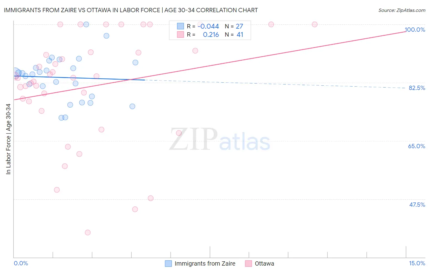Immigrants from Zaire vs Ottawa In Labor Force | Age 30-34