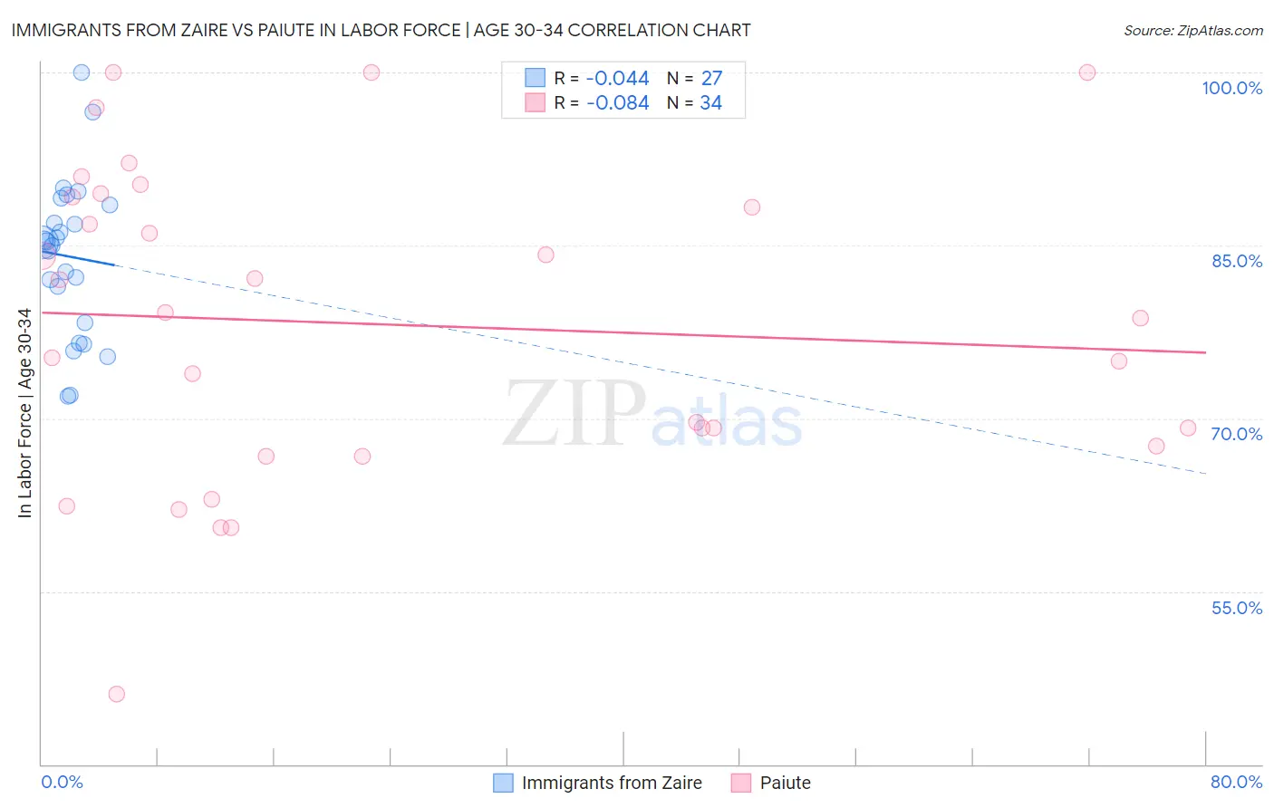 Immigrants from Zaire vs Paiute In Labor Force | Age 30-34