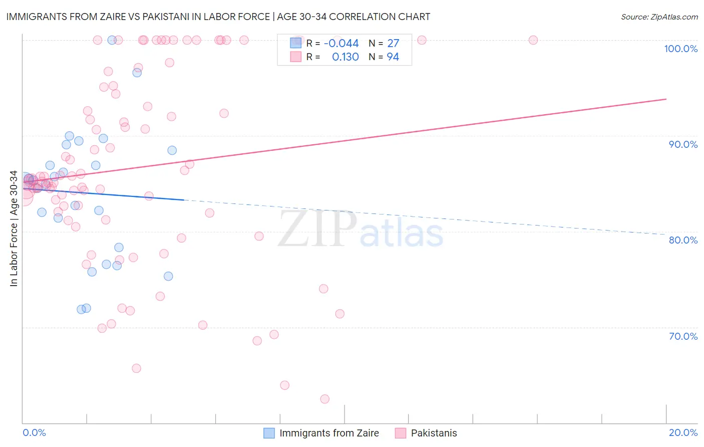Immigrants from Zaire vs Pakistani In Labor Force | Age 30-34