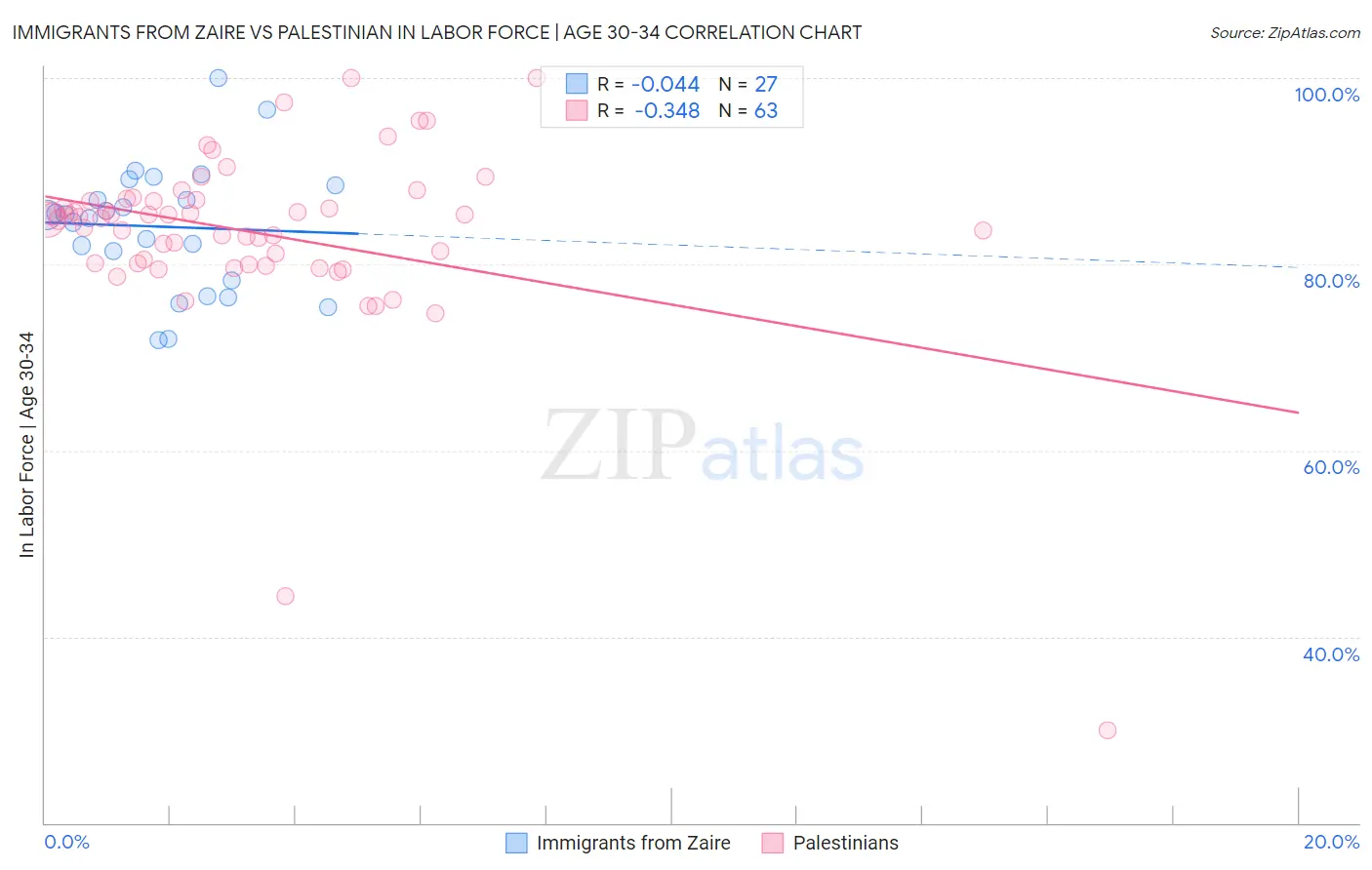 Immigrants from Zaire vs Palestinian In Labor Force | Age 30-34