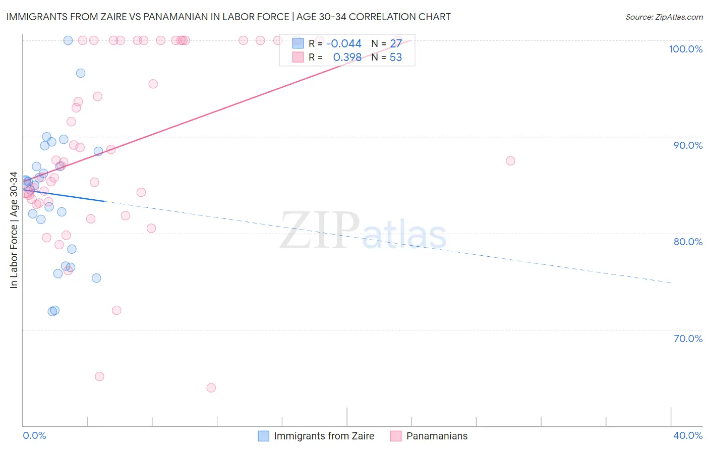 Immigrants from Zaire vs Panamanian In Labor Force | Age 30-34