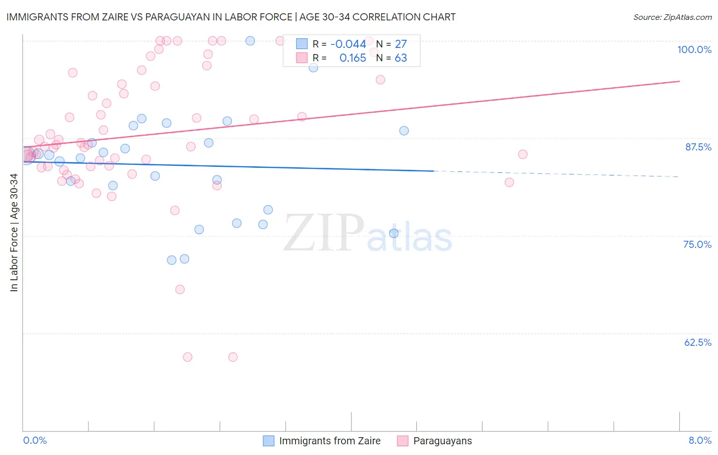 Immigrants from Zaire vs Paraguayan In Labor Force | Age 30-34